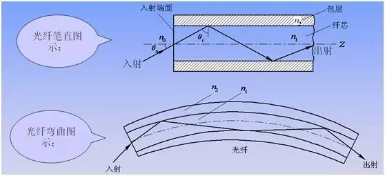 光纤一芯如何传输（一芯光纤的传输容量）-图2