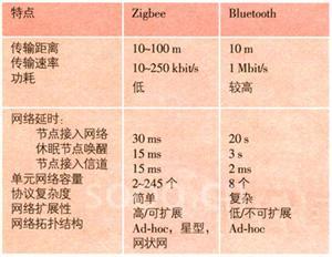 zigbee和蓝牙哪个传输快（zigbee与蓝牙比较）