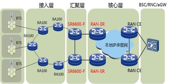 ip承载网传输（ip承载网采用的典型组网结构）