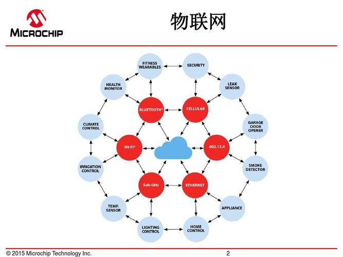 物联网传输技术简介(物联网无线传输技术)-图3 物联网传输技术简介(物联网无线传输技术)-图3
