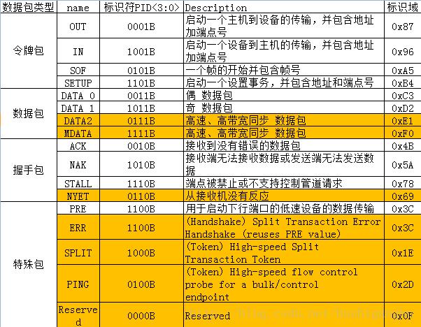 usb控制传输协议(usb协议详解)-图3 usb控制传输协议(usb协议详解)-图3