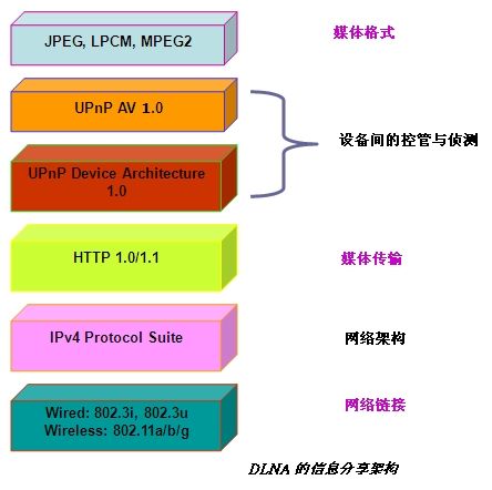 dlna的传输协议（dlna接收端）