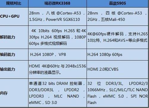 s905芯片跑分的简单介绍