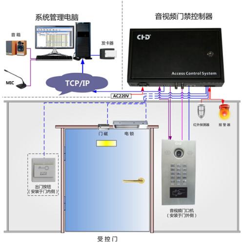 图像传输门禁（图像传输模块）