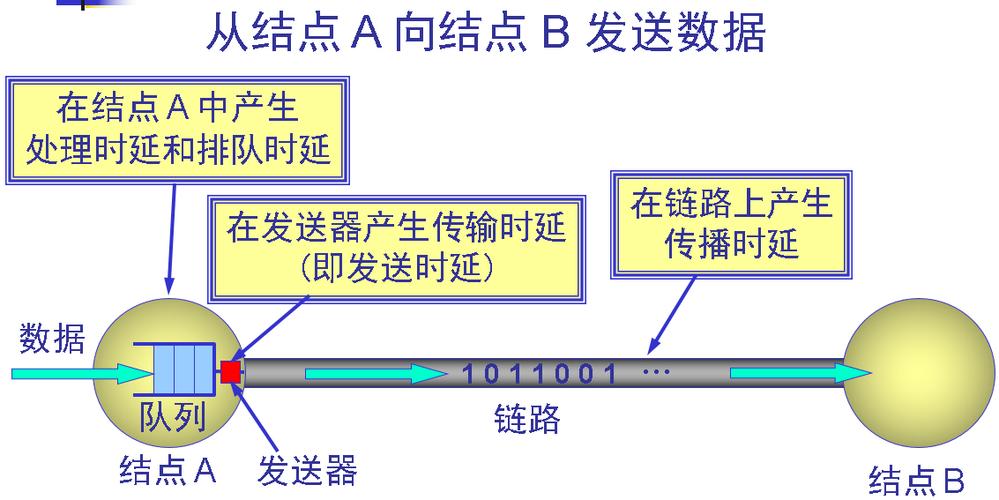 发送延迟和传输延迟（发送时延和传输时延一样吗）
