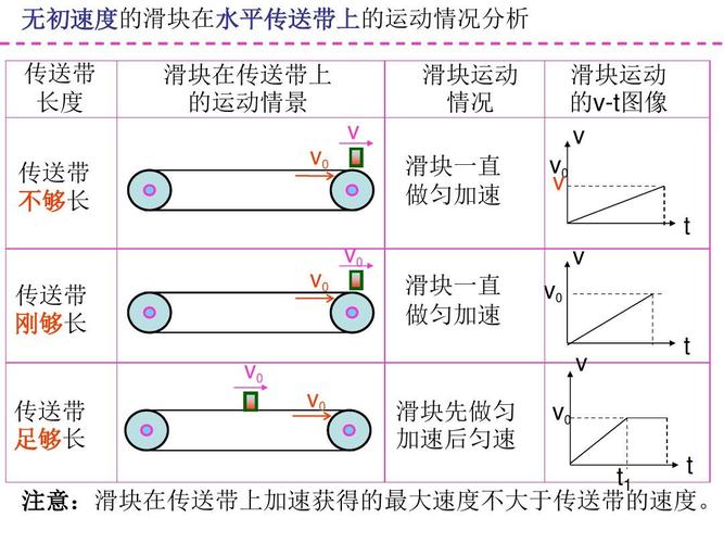 传输带公式(传输带是什么运动)-图3 传输带公式(传输带是什么运动)-图3