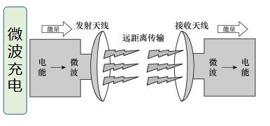 无线传输方式是微波(无线传输主要有)-图3 无线传输方式是微波(无线传输主要有)-图3