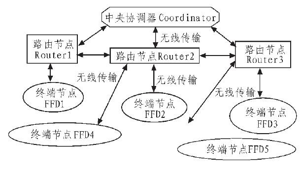 zigbee技术传输模型（zigbee数据传输）