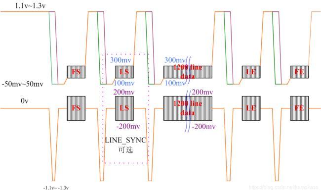 mipi信号距离传输(信号传输距离公式)-图3 mipi信号距离传输(信号传输距离公式)-图3