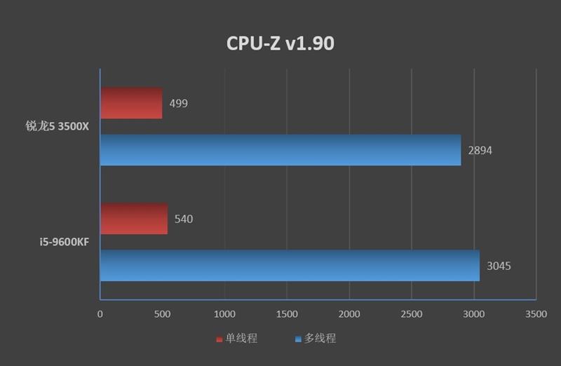 amd3500x单核跑分的简单介绍-图2 amd3500x单核跑分的简单介绍-图2