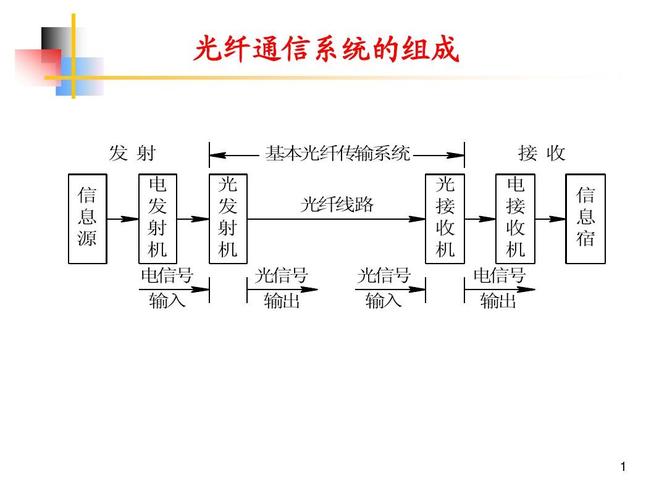 光纤传输组成（光纤的传输）