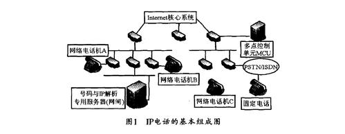 ip电话传输技术(ip电话传输技术是什么)-图2 ip电话传输技术(ip电话传输技术是什么)-图2