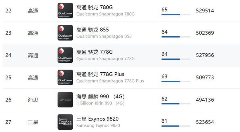 包含骁龙650单核跑分的词条-图1 包含骁龙650单核跑分的词条-图1