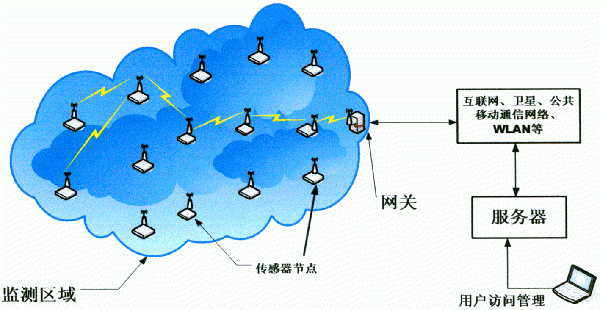 传感器无线信号传输(传感器wifi传输)-图2 传感器无线信号传输(传感器wifi传输)-图2