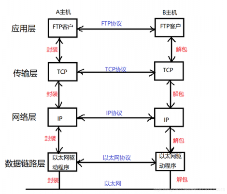 网络数据的传输原理（网络数据的传输原理是）