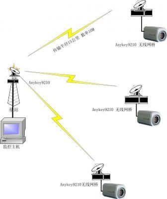 网桥传输速率慢(网桥传输网络稳定吗)-图3 网桥传输速率慢(网桥传输网络稳定吗)-图3
