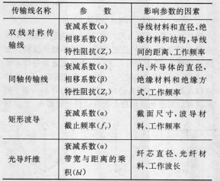 传输线的长度(传输线的长度为10cm,信号频率为9400mhz)-图3 传输线的长度(传输线的长度为10cm,信号频率为9400mhz)-图3