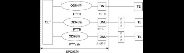epon信号传输（epon接入方式）