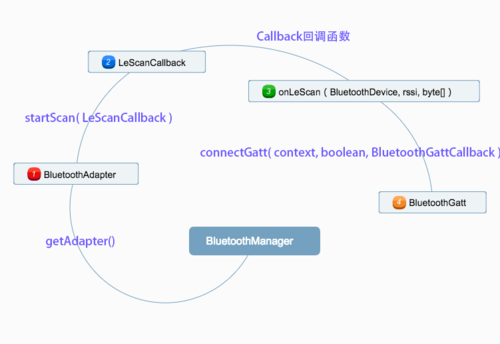 androidble数据传输(android数据传递方式)-图3 androidble数据传输(android数据传递方式)-图3