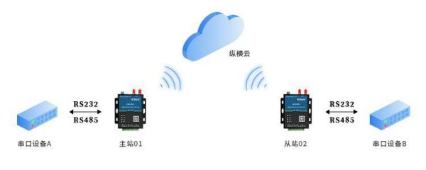 zigbee点对点传输通信(点对点传输设备)-图3 zigbee点对点传输通信(点对点传输设备)-图3