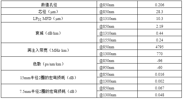 单模光纤的传输速率（单模光纤的传输速率是01还是02）