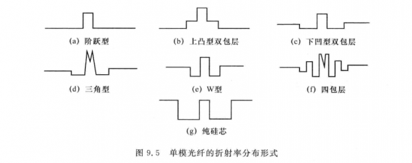 单模光纤的传输速率(单模光纤的传输速率是01还是02)-图3 单模光纤的传输速率(单模光纤的传输速率是01还是02)-图3