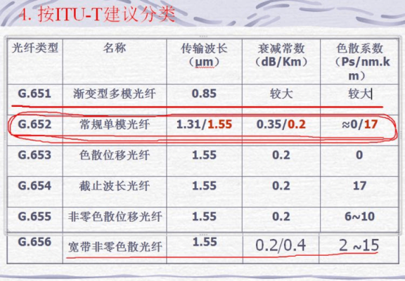 单模光纤的传输速率(单模光纤的传输速率是01还是02)-图2 单模光纤的传输速率(单模光纤的传输速率是01还是02)-图2