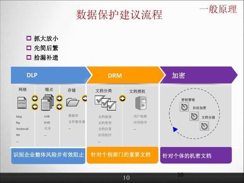 数据传输阶段(数据传输阶段主要保护数据的匿名性 机密性)-图2 数据传输阶段(数据传输阶段主要保护数据的匿名性 机密性)-图2