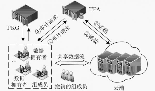 数据传输阶段(数据传输阶段主要保护数据的匿名性 机密性)-图3 数据传输阶段(数据传输阶段主要保护数据的匿名性 机密性)-图3