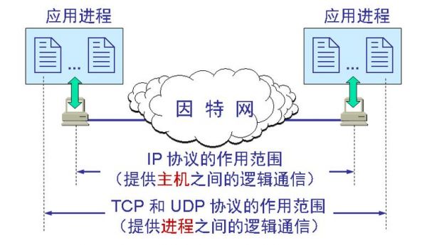 应用协议和传输协议是(应用层协议与传输层协议对应关系)-图2 应用协议和传输协议是(应用层协议与传输层协议对应关系)-图2