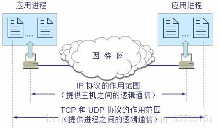应用协议和传输协议是（应用层协议与传输层协议对应关系）