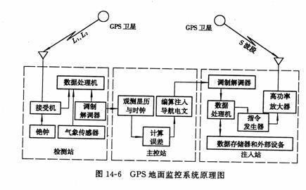 gps数据远距离传输（gps传输数据多长时间一次）