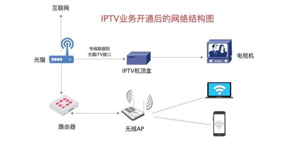 iptv网络传输（iptv与宽带一线传输）
