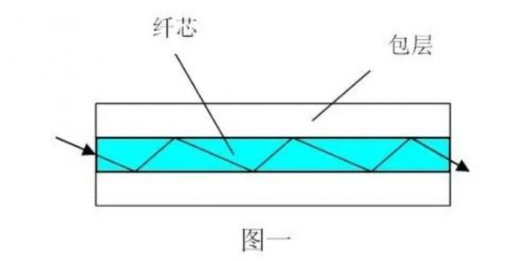 光纤两大传输特性（光纤传输分为两种）-图3
