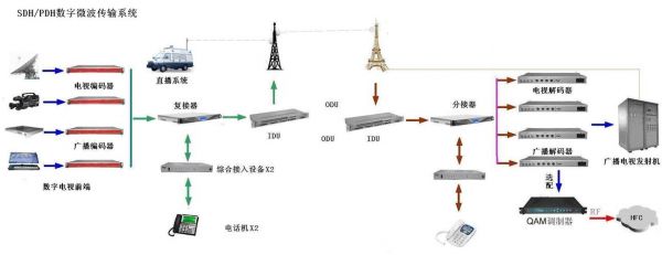 数字微波传输平台（数字微波通信系统）