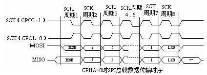 spi总线传输时序(spi总线传输距离)-图3 spi总线传输时序(spi总线传输距离)-图3