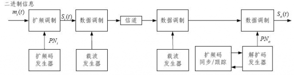 扩频调制传输技术(扩频调制有哪些特点)-图3 扩频调制传输技术(扩频调制有哪些特点)-图3