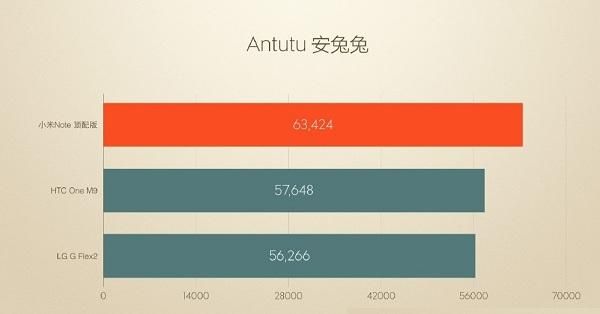 关于小米note1标配跑分的信息