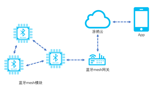 蓝牙mesh传输距离(蓝牙 mesh 距离)-图2 蓝牙mesh传输距离(蓝牙 mesh 距离)-图2