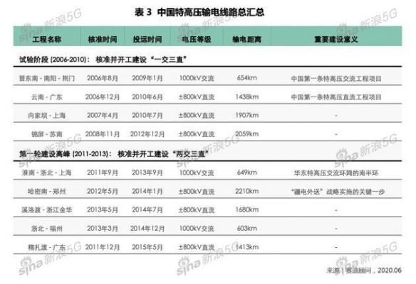 特高压传输的优点(特高压传输距离)-图3 特高压传输的优点(特高压传输距离)-图3