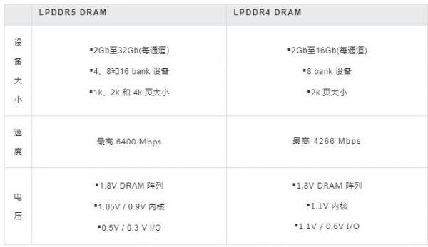 lpddr5传输速率（lpddr2速度）