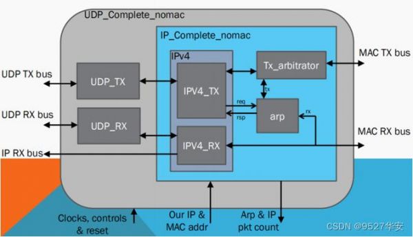 fpga实现udp传输间隔（fpga udp）