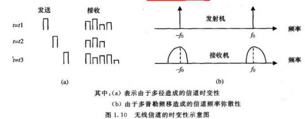 多径时变传输信道（多径传输对信号的影响）