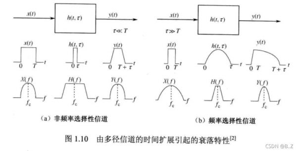 多径时变传输信道(多径传输对信号的影响)-图2 多径时变传输信道(多径传输对信号的影响)-图2