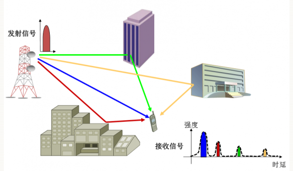 多径时变传输信道(多径传输对信号的影响)-图3 多径时变传输信道(多径传输对信号的影响)-图3
