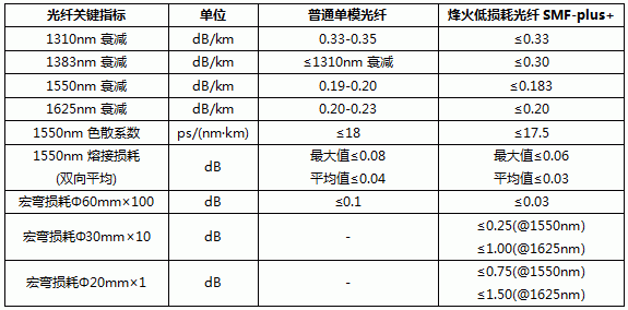 光纤传输衰减特性(光纤传输衰减的指标要求)-图3 光纤传输衰减特性(光纤传输衰减的指标要求)-图3