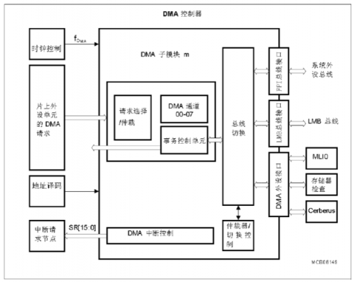 dma图像传输(dma传输信息的工作原理)-图2 dma图像传输(dma传输信息的工作原理)-图2