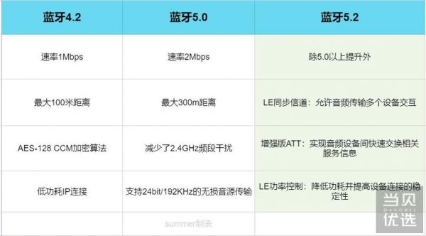蓝牙5.0传输速度（蓝牙50传输速度是多少MS）
