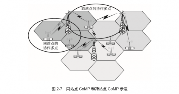 lte协作多点传输(多点协同传输)-图3 lte协作多点传输(多点协同传输)-图3