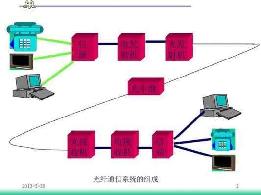 光纤传输设备有哪些(光纤传输基本)-图2 光纤传输设备有哪些(光纤传输基本)-图2